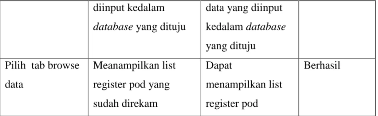 Tabel 5-6 Pengujian Black Box pada menu invoice ppn/non ppn  Kasus dan Hasil Uji 