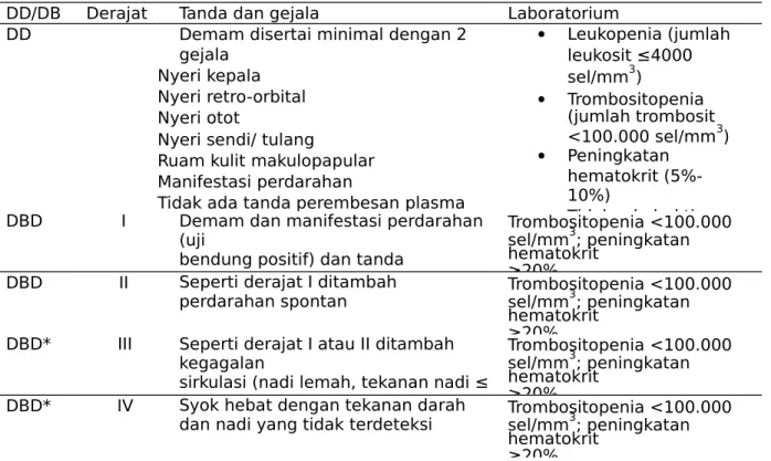 Tabel 1. Derajat DBD berdasarkan klasifikasi WHO 2011
