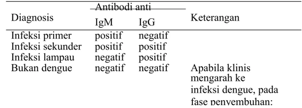 Tabel 2. Interpretasi uji serologi IgM dan IgG pada infeksi dengue Antibodi anti 