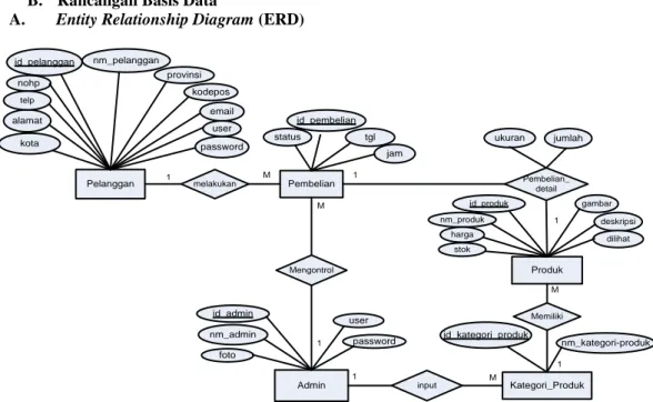 Gambar 7. Entity Relationship Diagram (ERD)  C.  Logical Relational Structure  (LRS) 