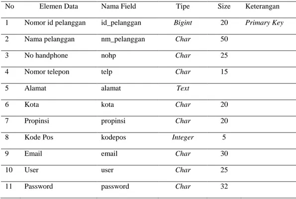 Tabel 1. Spesifikasi File Pelanggan