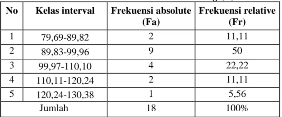 Tabel 4. Distribusi Frekuensi Variabel Akurasi shooting (Y)  No  Kelas interval  Frekuensi absolute 