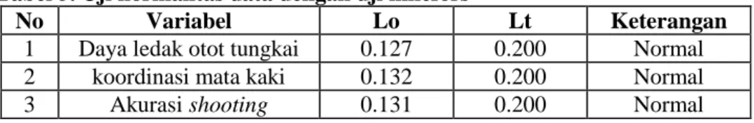 Tabel 5. Uji normalitas data dengan uji lilliefors 