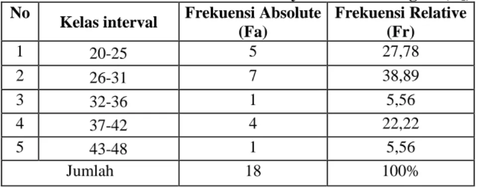 Tabel 2. Distribusi Frekuensi Variabel Daya ledak otot tungkai (X 1 )  No  Kelas interval  Frekuensi Absolute 