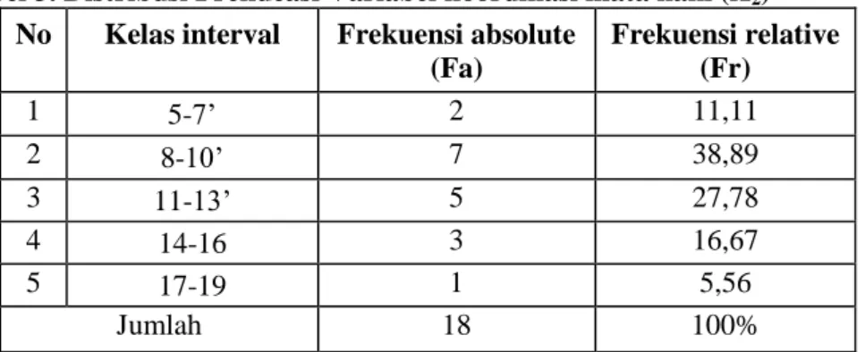Tabel 3. Distribusi Frekueasi Variabel koordinasi mata kaki (X 2 )  No  Kelas interval  Frekuensi absolute 