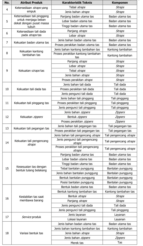 Tabel 2. Rekapitulasi Karakteristik Teknis dan Kebutuhan Komponen (Lanjutan) 