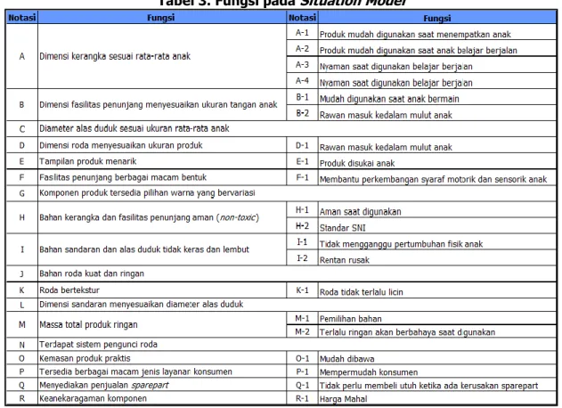 Tabel 3. Fungsi pada Situation Model 