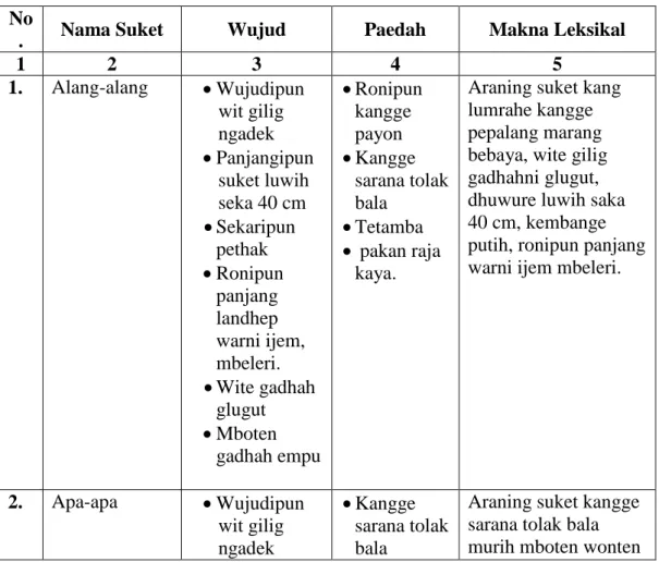 Tabel  6:  Makna  leksikal  nama  suket  wonten  ing  desa  Grogol,  Paliyan,  Gunungkidul saha paedahipun