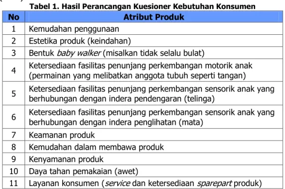 Tabel 1. Hasil Perancangan Kuesioner Kebutuhan Konsumen 