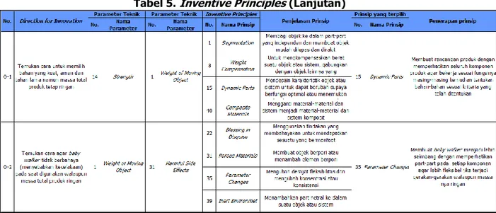 Tabel 5. Inventive Principles (Lanjutan)