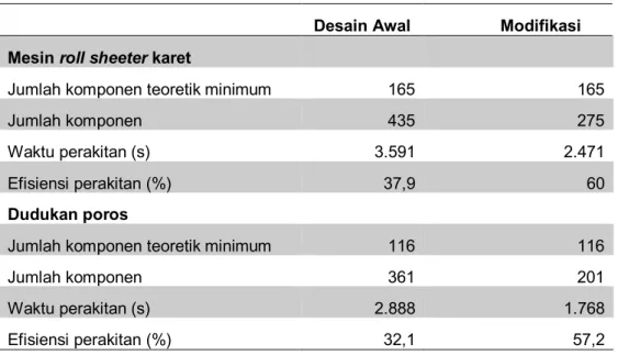 Tabel 1. Perbandingan desain awal dan modifikasi mesin roll sheeter karet 