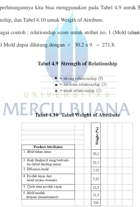 Tabel 4.9  Strength of Relationship 