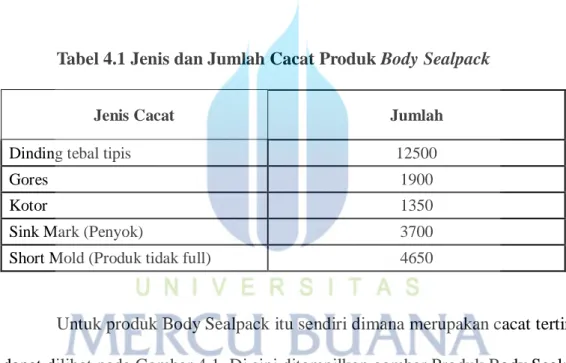 Tabel 4.1 Jenis dan Jumlah Cacat Produk Body Sealpack 