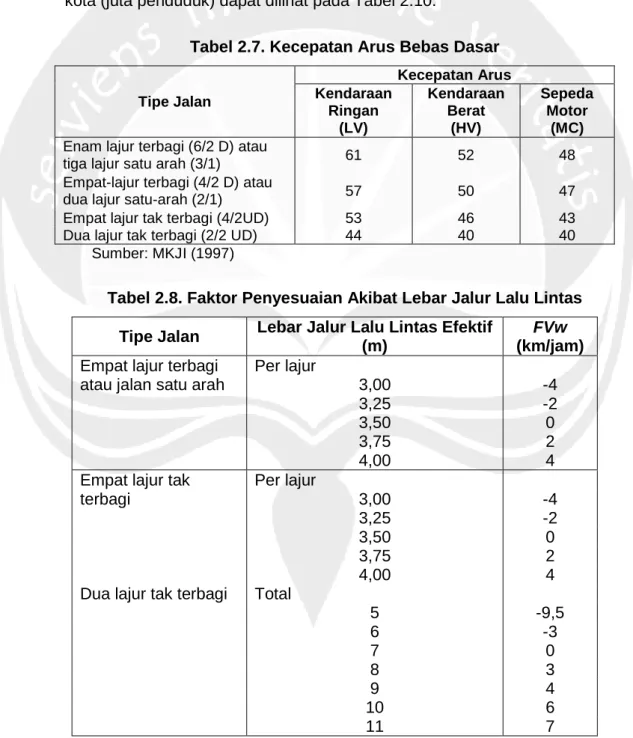 Tabel 2.7. Kecepatan Arus Bebas Dasar 