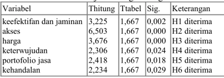 Tabel 4. Hasil Uji t masing-masing variabel Variabel Thitung Ttabel Sig. Keterangan keefektifan dan jaminan