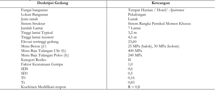 Tabel 1.Deskripsi Gedung 