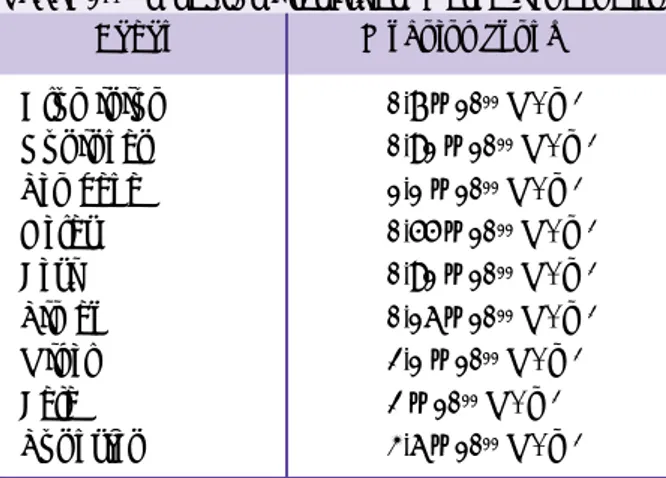 Tabel 3.1 Modulus Elastisitas (Harga Pendekatan) Modulus Young ( ) 0,7 × 10 11  N/m 2 0,91 × 10 11  N/m 2 1,1 × 10 11  N/m 2 0,55 × 10 11  N/m 2 0,91 × 10 11  N/m 2 0,16 × 10 11  N/m 2 2,1 × 10 11  N/m 2 2 × 10 11  N/m 2 3,6 × 10 11  N/m 2