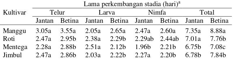 Tabel 3  Lama perkembangan pradewasa T. kanzawai pada kultivar ubi kayu 