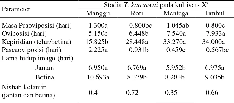Tabel 4  Biologi T. kanzawai pada empat kultivar ubi kayu 