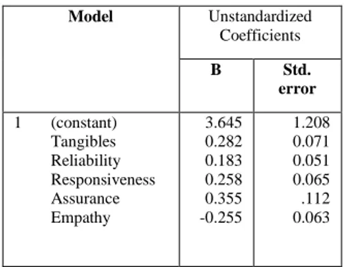 Tabel 4.12 Rekapitulasi Hasil Analisa  Regresi Berganda  Coefficients  Model   Unstandardized  Coefficients  B   Std