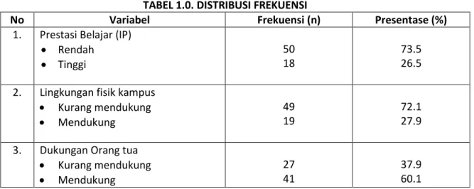 TABEL 1.0. DISTRIBUSI FREKUENSI  