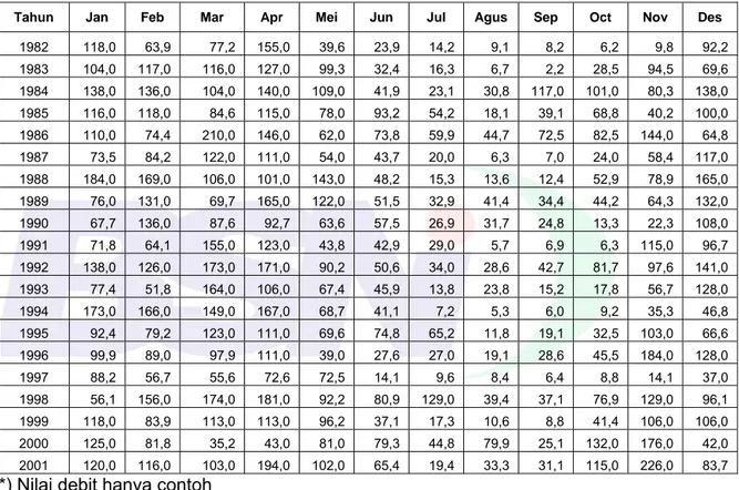 Tabel A.1.1  Data debit bulanan (satuan m 3 /s) 