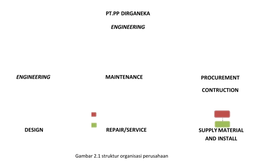 Gambar 2.1 struktur organisasi perusahaan Sumber : Dokumen Paramount,2011