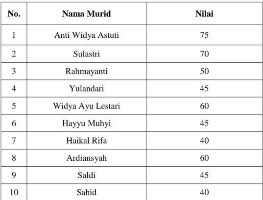 Tabel 4.1. Skor Nilai Pre-Test 