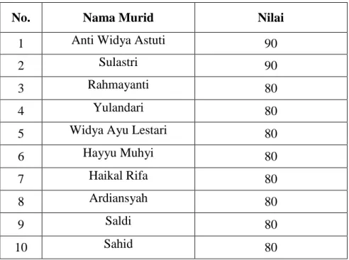Tabel 4.5. Skor Nilai Post-Test 