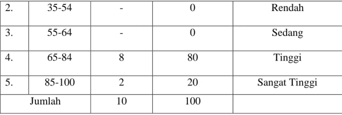Tabel 4.8  Deskripsi Ketuntasan Hasil Belajar Bahasa Indonesia   Skor  Kategorisasi  Frekuensi  % 