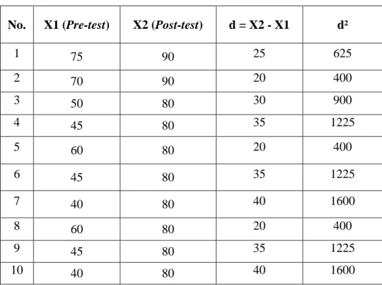 Tabel 4.10. Analisis skor Pre-test dan Post-test 