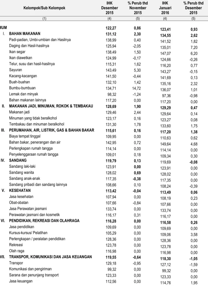 Tabel 4.  Perkembangan Indeks Harga Konsumen (IHK) Kota Tanjungpinang                        Desember 2015 - Januari 2016 (Tahun 2012 = 100) 