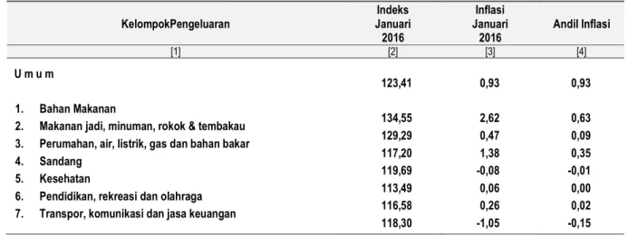 Grafik 2.  Andil Inflasi Dominandi Kota Tanjungpinang, Januari 2016 
