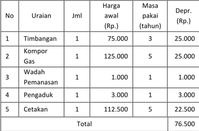 Tabel  8.  Rekapitulasi  biaya  dan  alat  pembuatan  bata plastik  No  Uraian  Jml  Harga awal  (Rp.)  Masa pakai  (tahun)  Depr