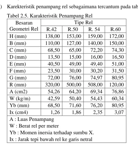 Tabel 2.5. Karakteristik Penampang Rel  Besaran  Geometri Rel  Tipe Rel  R.42  R.50  R