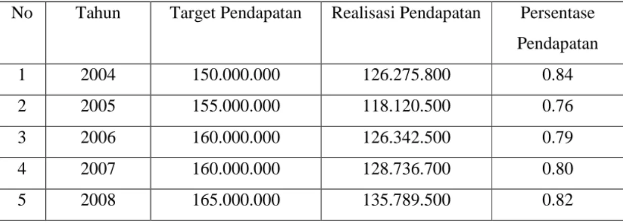Tabel I.1. :  Target  dan  Realisasi  Pendapatan  pada  CV.  Win  Jaya  Transport       Periode 2004 - 2008 