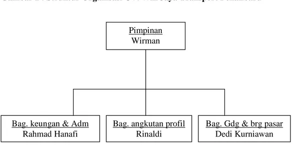 Gambar 1 : Struktur Organisasi CV. Win Jaya Transport Pekanbaru 
