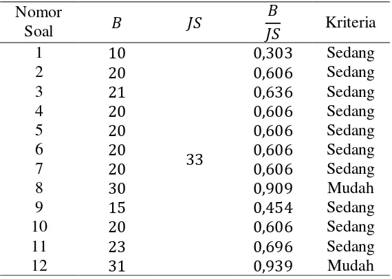Tabel 3.5 Perhitungan Indeks Kesukaran tiap Butir Soal 