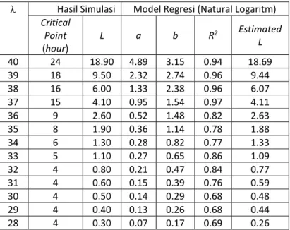 Tabel 1. Hasil Regresi untuk Analisis Proses Antrian   di Pelabuhan Tanjung Perak Surabaya 