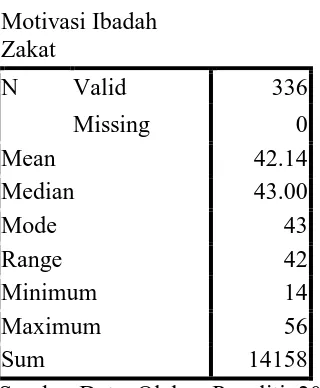 Tabel 4.4 Data Hasil Angket Motivasi Ibadah Zakat 