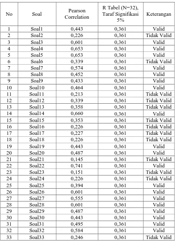 Tabel 4.5 Hasil Uji Validitas Instrumen Program Kegiatan Masjid 