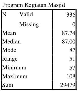 Tabel 4.1 Data Hasil Angket Program Kegiatan Masjid 