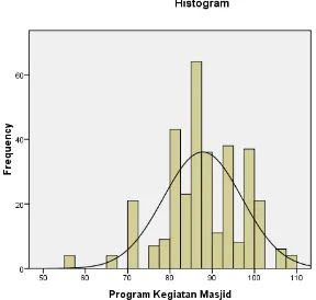 Gambar 4.1 Histogram Program Kegiatan Masjid