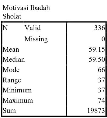 Tabel 4.2 Data Hasil Angket Motivasi Ibadah Shalat 