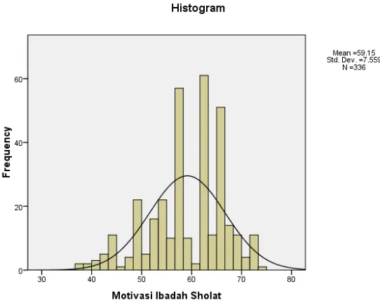 Gambar 4.2 Histogram Motivasi Ibadah Shalat 