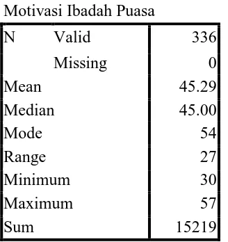 Tabel 4.3 Data Hasil Angket Motivasi Ibadah Puasa 