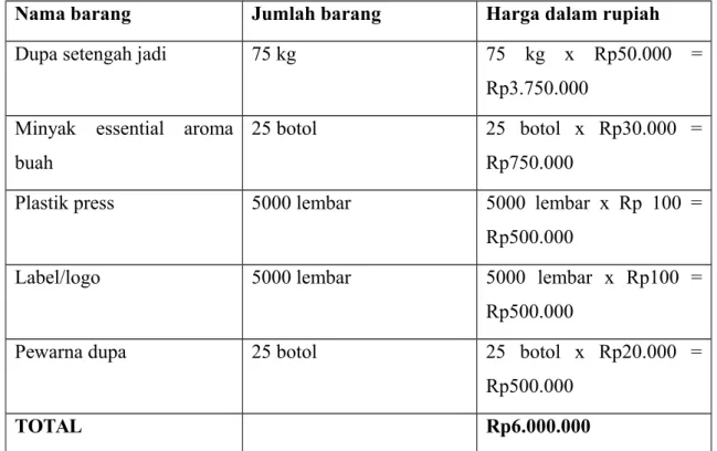 Tabel 2 : Kebutuhan Bahan Baku ( 1 jenis : dupa stik isi 15 batang/pcs = 5000 pcs) Nama barang Jumlah barang Harga dalam rupiah