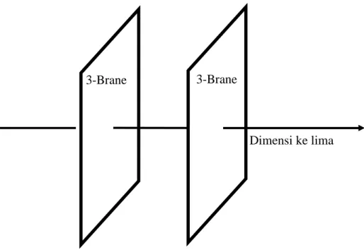 Gambar 8.6. Model brane world Randall-Sundrum I (RS1). 