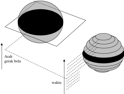 Gambar  8. 2. Jika sebuah bola bergerak melewati sebuah bidang, seorang  pengamat dalam bidang dua dimensi akan melihat sebuah cakram/piringan