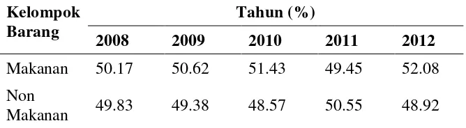 Tabel 4   Pengeluaran rata-rata per kapita sebulan Kota Bogor tahun 2008-2012 